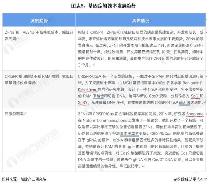 世界首次！美國生物技術(shù)公司宣布“復(fù)活”已滅絕萬年恐狼：三只恐狼幼崽由家犬【附基因編輯技術(shù)發(fā)展趨勢(shì)分析】(圖3)