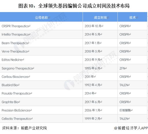 世界首次！美國生物技術(shù)公司宣布“復(fù)活”已滅絕萬年恐狼：三只恐狼幼崽由家犬【附基因編輯技術(shù)發(fā)展趨勢(shì)分析】(圖2)