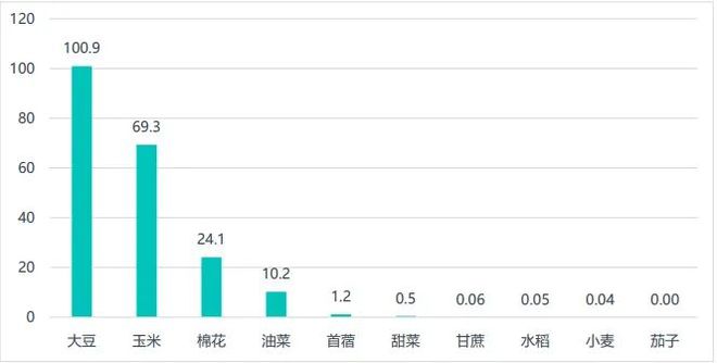 生物育種：政策、技術(shù)與資本驅(qū)動的種業(yè)革命(圖2)