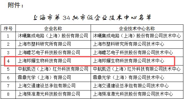 邦耀生物入選“上海市市級(jí)企業(yè)技術(shù)中心”助力全球基因與細(xì)胞治療創(chuàng)新(圖1)